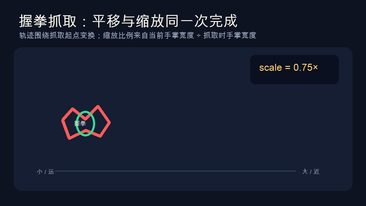 握拳抓取轨迹并平移缩放的动画