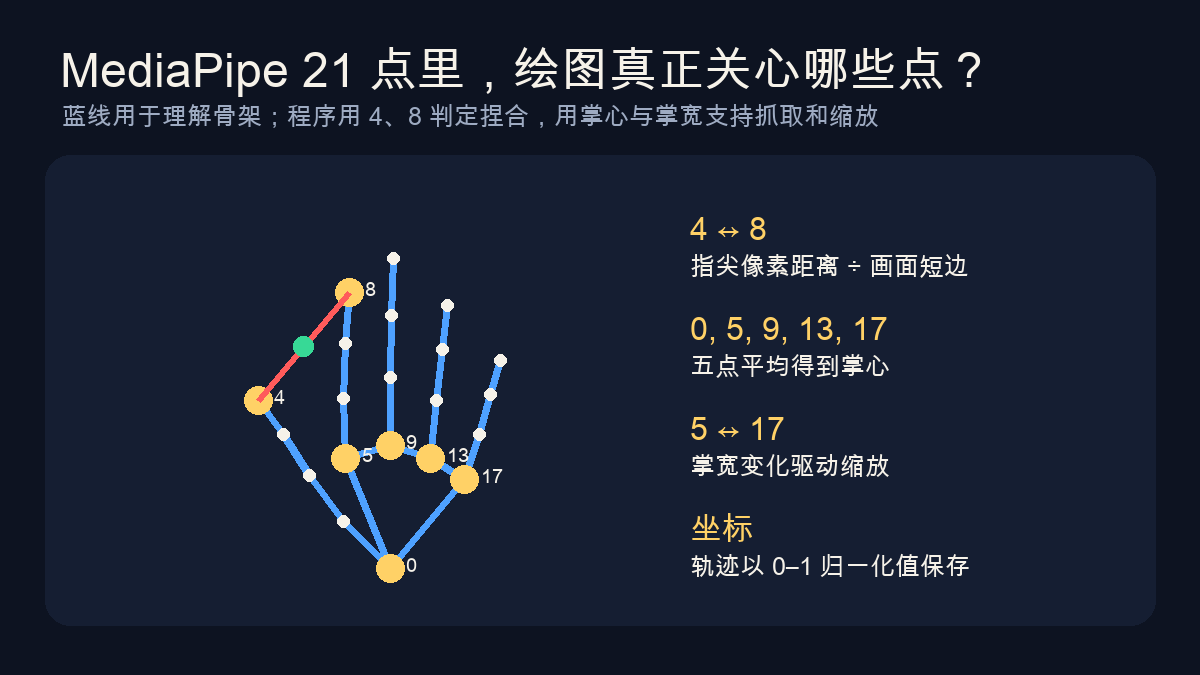 MediaPipe 手部关键点与 Gesture 使用方式示意
