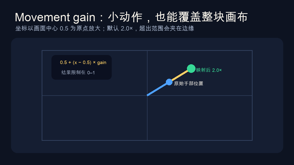 以画面中心放大手部位移的 movement gain 示意