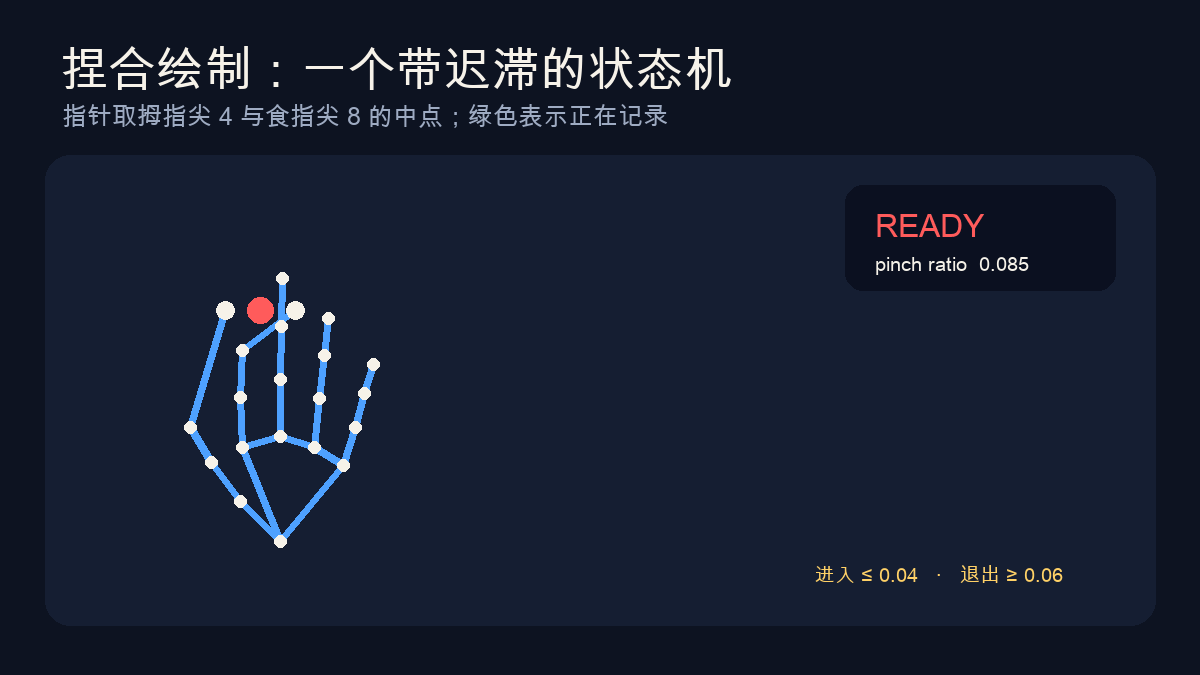 拇指和食指捏合后绘制轨迹的动画