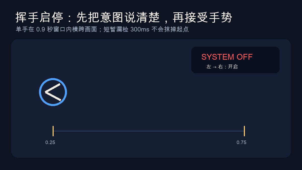单手左右挥动开启或关闭 Gesture 系统的动画